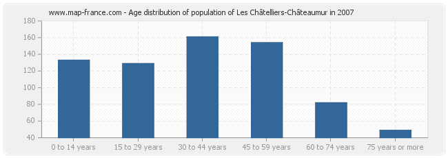 Age distribution of population of Les Châtelliers-Châteaumur in 2007
